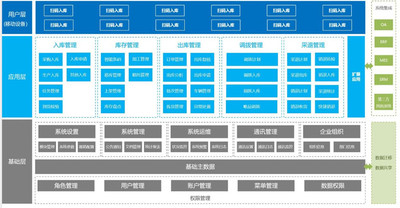Warehouse Management System (WMS)