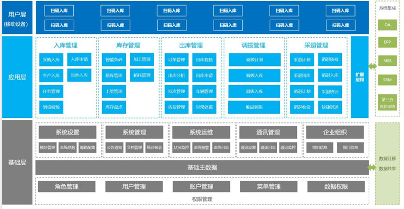 仓库管理系统（WMS）